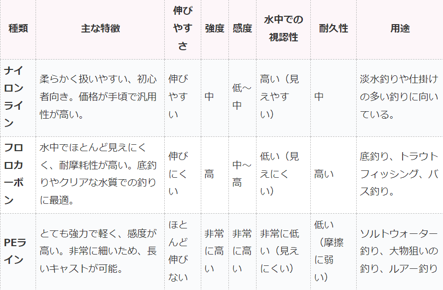 ＰＥ，フロロカーボン、ラインロンがある釣り糸の特徴と違いのご説明。釣太郎
