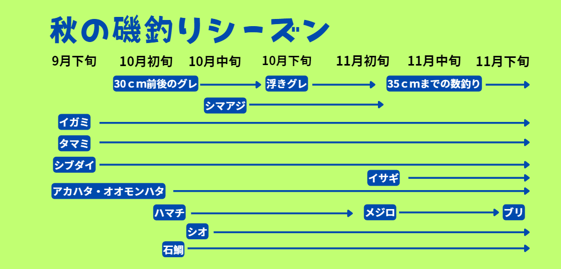 南紀地方の秋の磯釣り案内。イガミ、シオ、石鯛、オオモンハタ等等。釣太郎 (2)