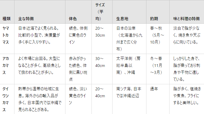 ヤマトカマス、アカカマス、タイワンカマスの違いと特徴を、一覧表にしてchatGPTが説明します。釣太郎