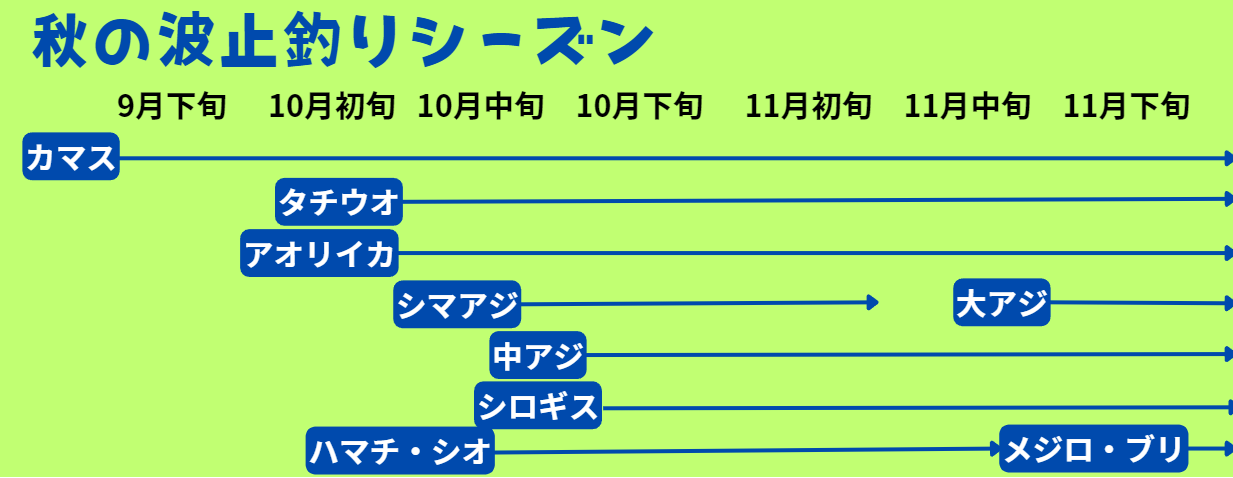 和歌山南紀の堤防釣り魚の流れ。これからカマス、タチウオ、アジ、アオリイカ、青物魚等等が釣れ始めます。釣太郎