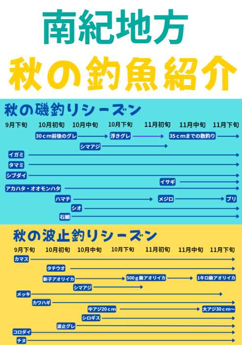 和歌山南紀地方の秋の釣魚一覧表。堤防と磯に分けてご案内。釣太郎