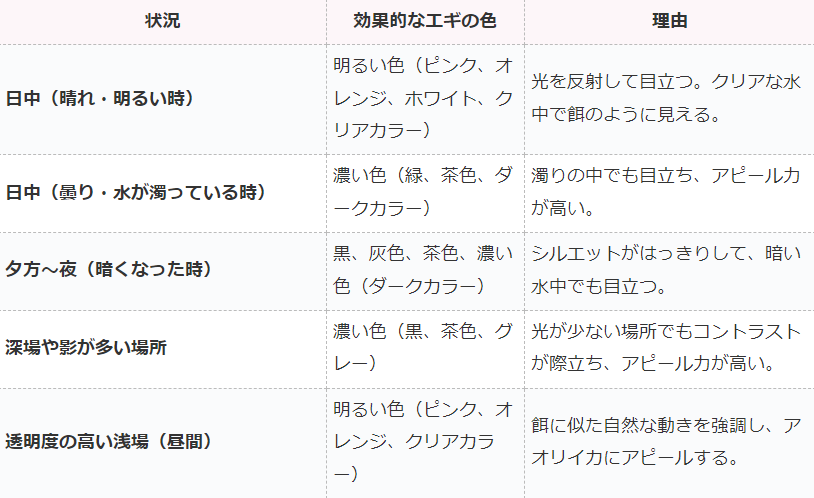chatGPTによる、状況に応じたエギの使い分け方紹介。エギング入門。釣太郎