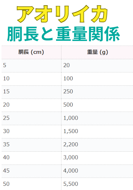 個体差が激しいアオリイカですが、大まかな胴長と重量の関係を表にしました。釣太郎