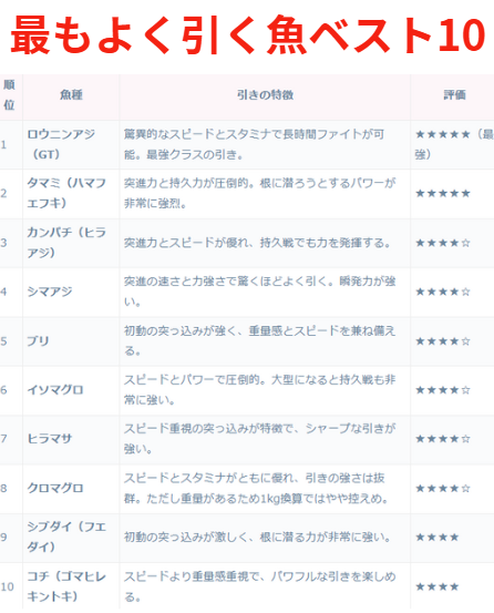 最もよく引く魚ベスト10。釣太郎