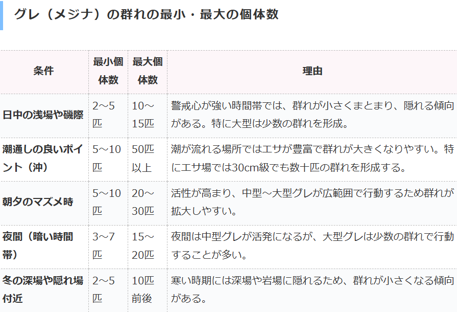 グレ（メジナ）の群れは大体どれくらいの数？　【フカセ釣り入門】釣太郎