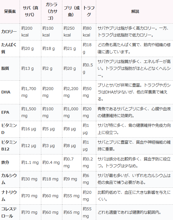 サバ、ガシラ、ブリ、トラフグ。これの栄養価をchatGPTが一覧表にしました。釣太郎