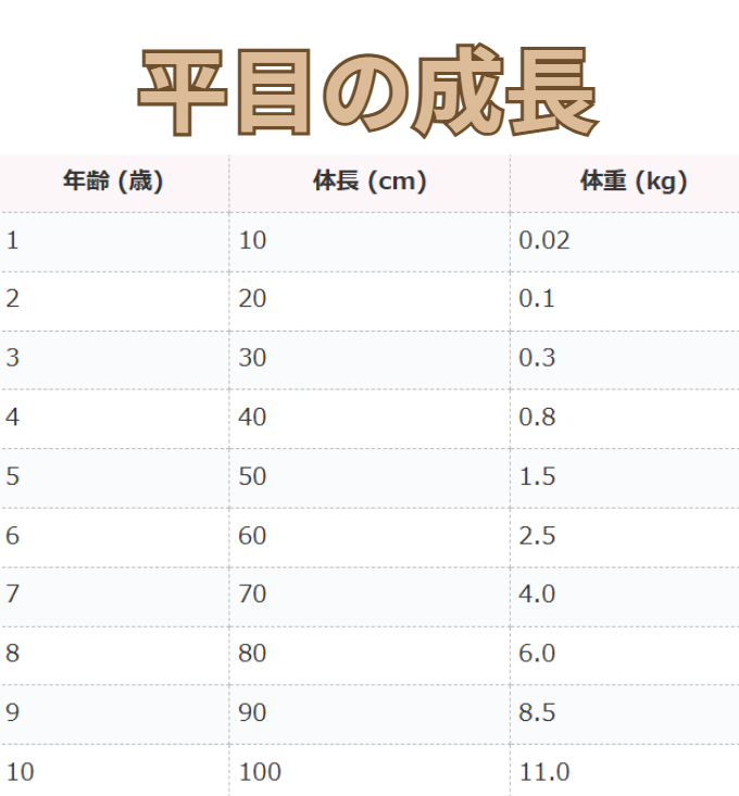 平目（ヒラメ）の年齢、重量、体調の関係一覧表。釣太郎
