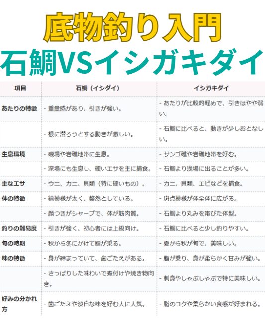 底物魚釣り初心者に、石鯛とイシガキダイのあたり、生態、美味しい、この違いをご説明。釣太郎