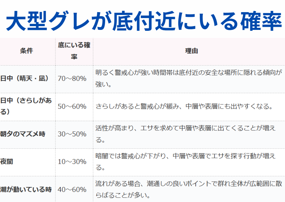 大型グレが底付近にいる確率一覧表。フカセ釣り参考資料。釣太郎