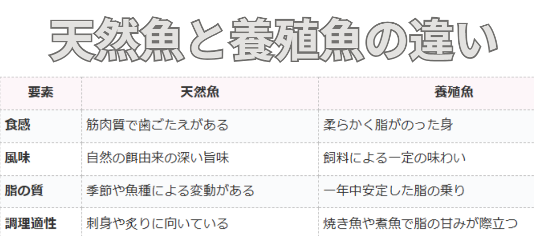 天然魚と養殖魚の違い。何が異なるのか？釣太郎