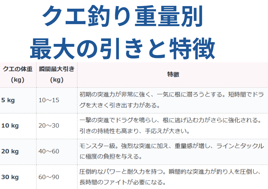 クエ釣り、重量別の最大瞬間重量（引きの強さ）と特徴紹介。釣太郎