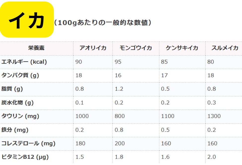アオリイカ、モンゴウイカ、ケンサキイカ、スルイメイカの栄養価一覧表。釣太郎