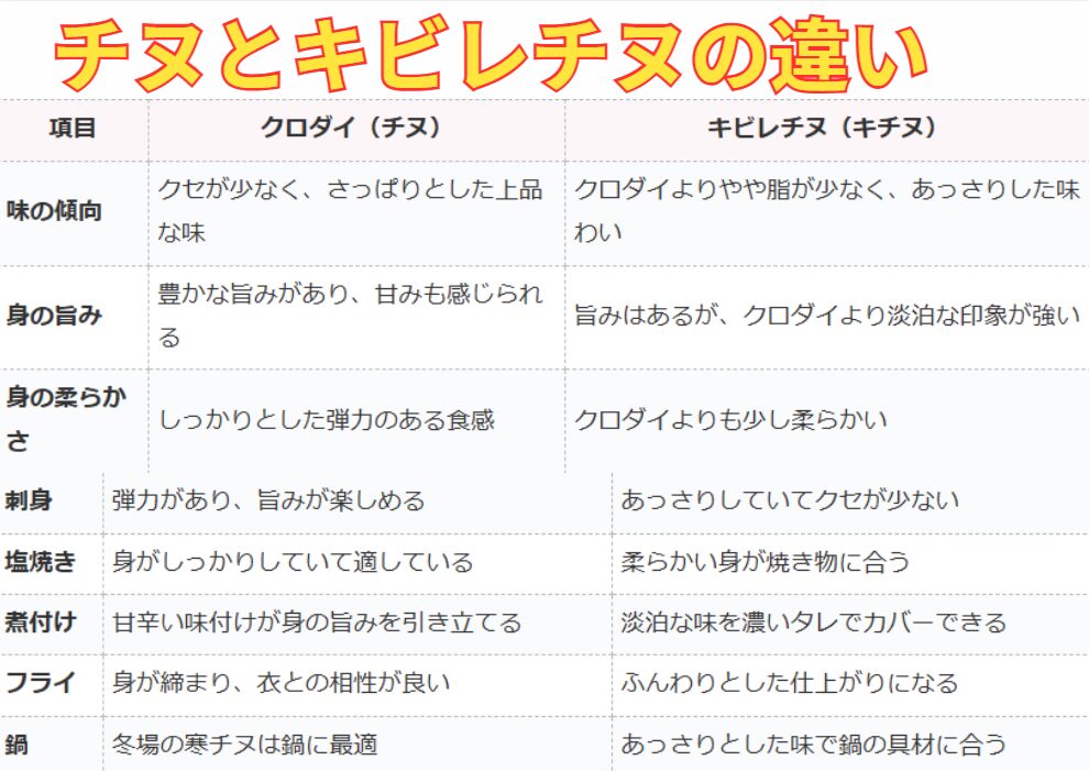 キビレチヌとチヌ（クロダイ）、どちらが美味しい？身の質はどう違う？釣太郎