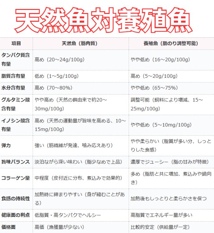 天然魚と養殖魚の違いを、科学的に説明します。釣太郎