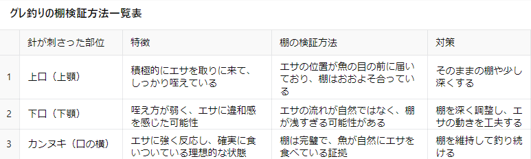 グレ釣り、針に掛かった部位から棚を検証する方法。釣太郎