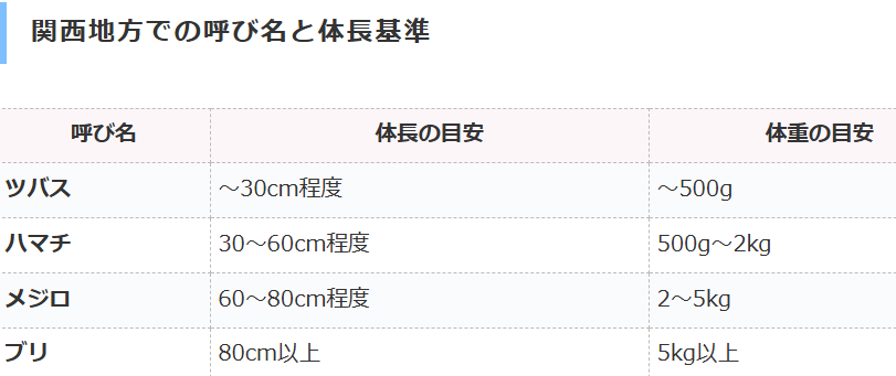 関西では、ツバス → ハマチ → メジロ → ブリ。名勝の基準一覧表。青物魚釣り入門。釣太郎