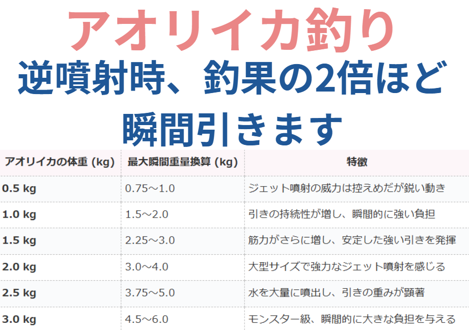 アオリイカは釣り上げた時の重量より、海で駆け引きしている時の方が海水や逆噴射で、重みは2倍ほど負担がかかります。釣太郎