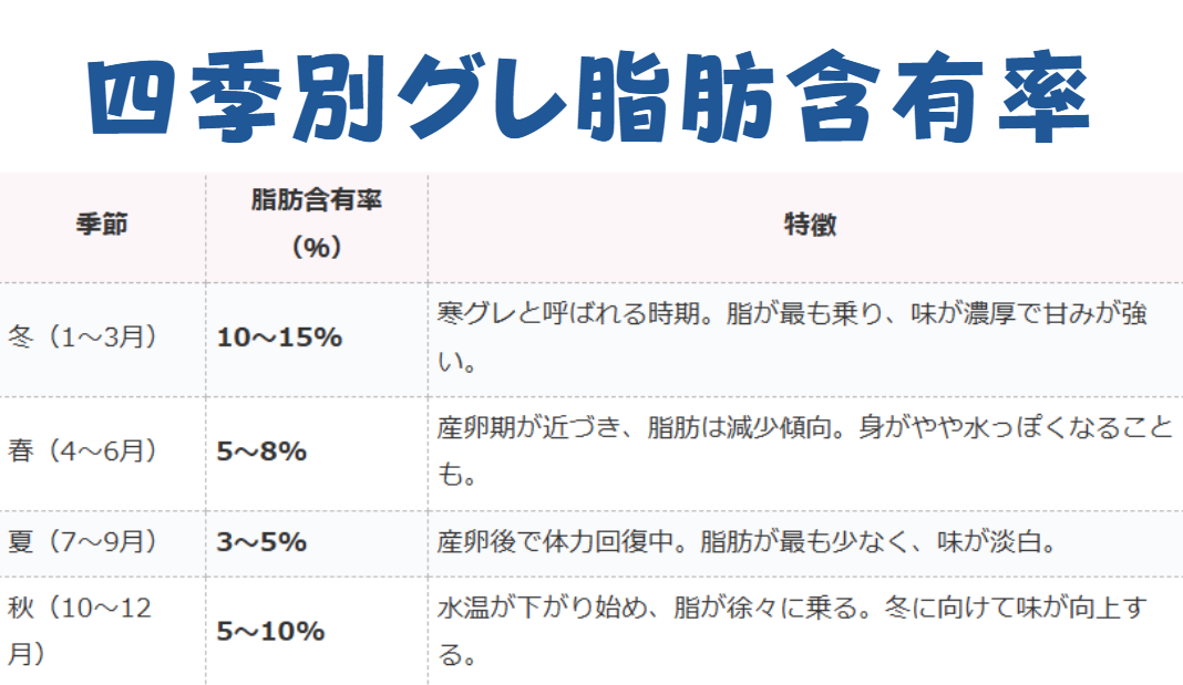 グレ（メジナ）季節ごとの脂肪含有率表。釣太郎
