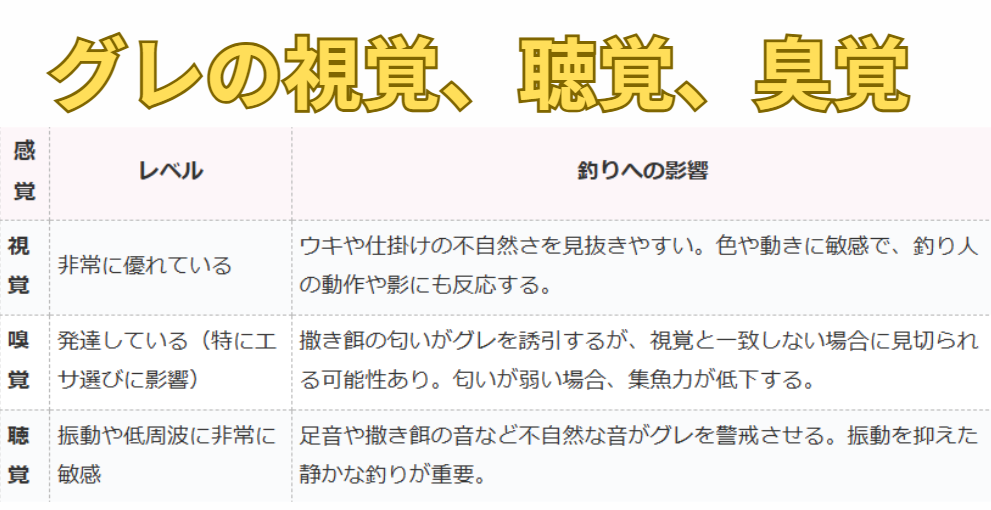 グレ（メジナ）は視覚が優れているが、臭覚や聴覚はどのレベルか。フカセ釣り入門。釣太郎