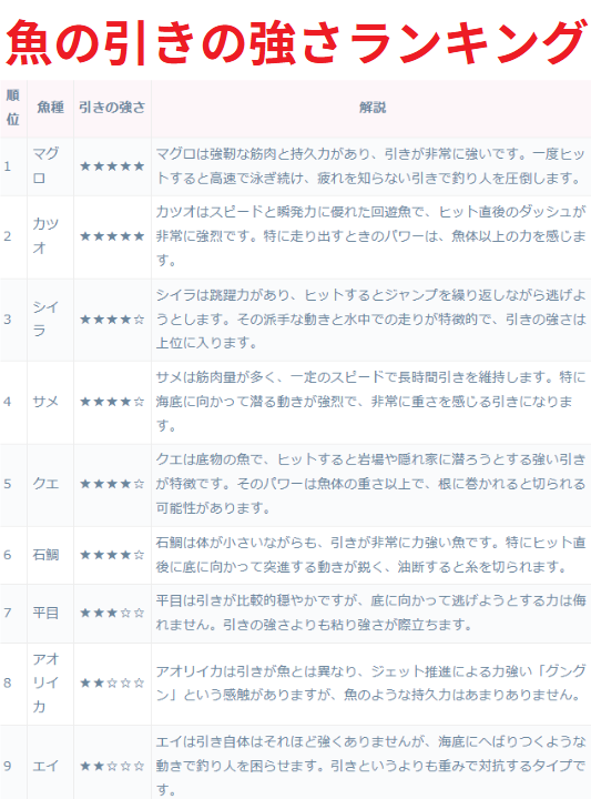 どの魚が最も引きが強い。魚の引きの強さランキング。釣太郎
