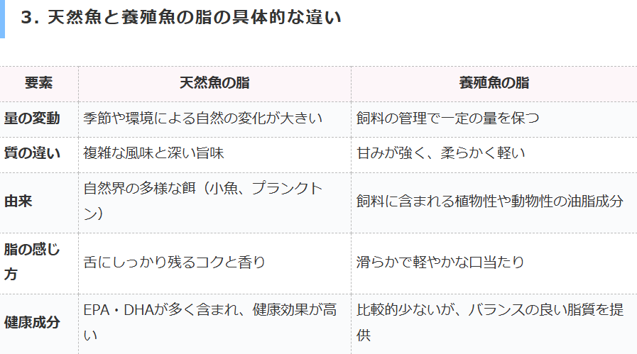 同じ魚種でも旬の天然魚の脂はまろやかさとコクがあるが、養殖魚は画一的な脂で深みはない。釣太郎