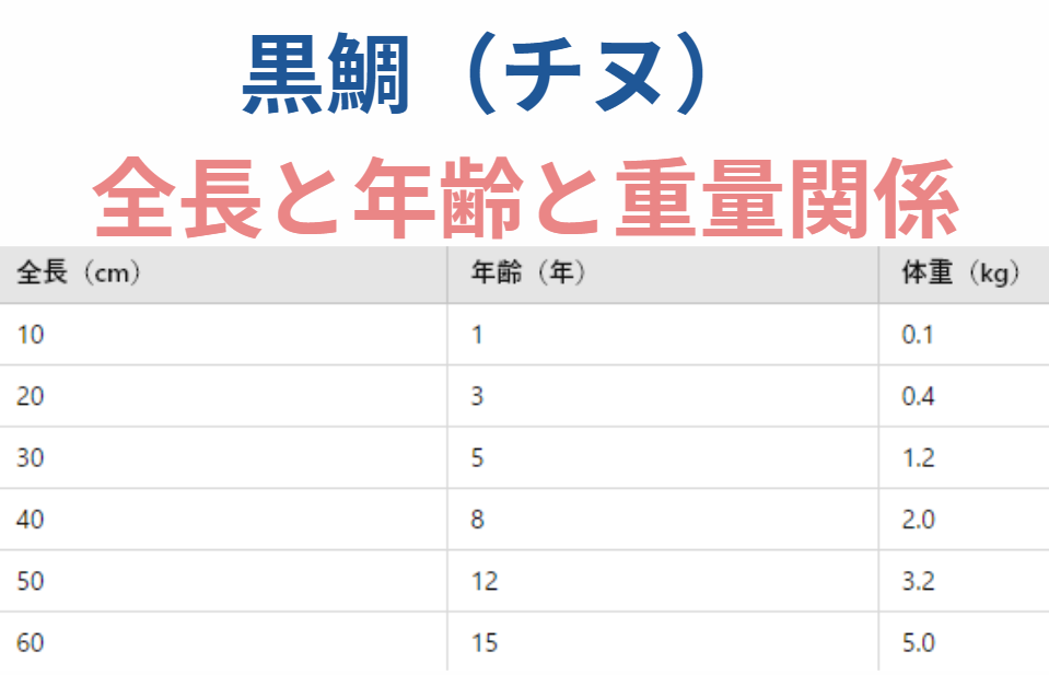 黒鯛（チヌ）の体長、重量、年齢の関係一覧表。釣太郎