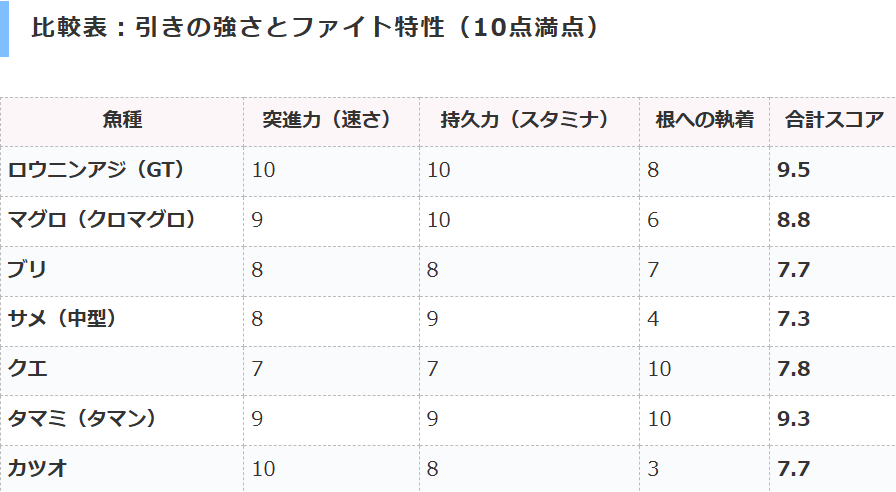 ロウニンアジ、マグロ、ブリ、サメ、クエ、タマミ（ハマフエフキ）、カツオ、最もよく引きファイトfishを、大物魚狙いの釣り人に公開！釣太郎