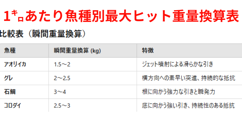 魚種別1キロ当たりの最大瞬間重量換算一覧表。釣太郎