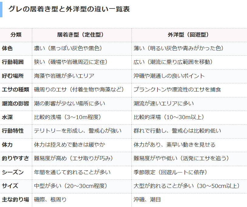 グレ（メジナ）、居着き（定住型）と外洋性（回遊型）の違いをご説明。【フカセ釣り師参考資料】釣太郎