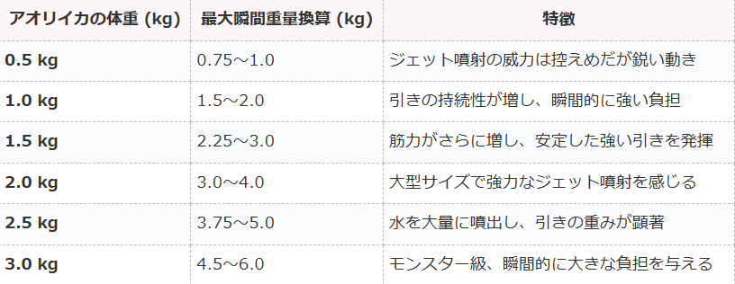 アオリイカのヒット時、500ｇ、1㌔、1、5㌔、2㌔、2.5㌔、3㌔、それぞれ最大瞬間重量を一覧表。釣太郎