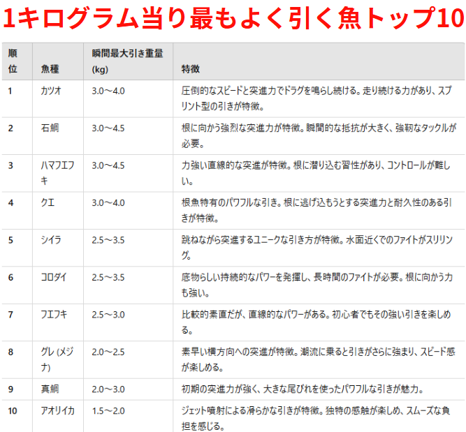 1キログラムあたり最もよく引く魚のトップ10。特徴と共に紹介。釣太郎