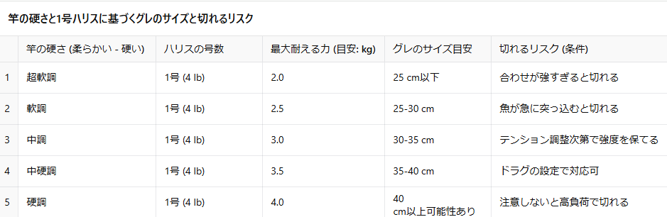 ハリス1.5号を１号に変えれば、がグレ（メジナ）は何センチくらいまで釣り上げることができる？【フカセ釣り入門】釣太郎