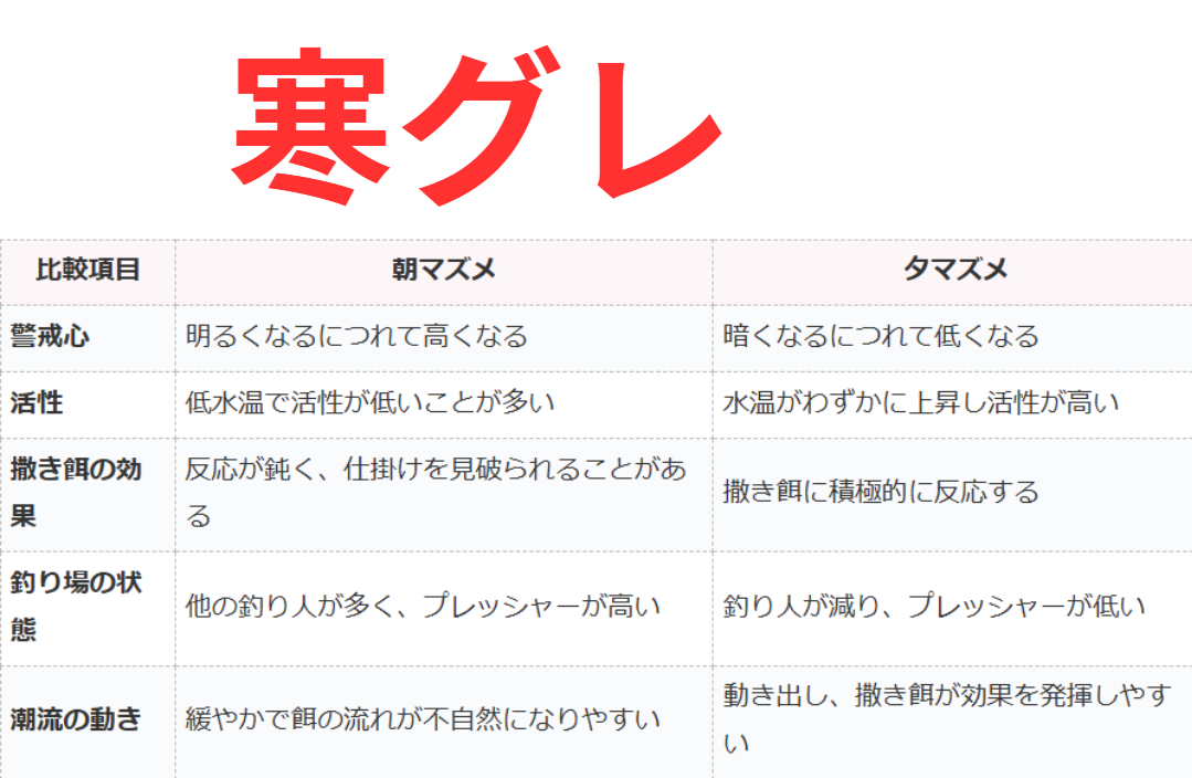 寒グレ(メジナ)釣りは朝マズメより夕マズメの方が有利。この理由説明。釣太郎