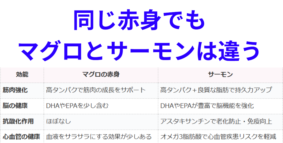 同じ赤身でもマグロとサーモンは栄養分が全く違います。釣太郎