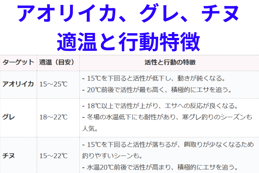 アオリイカ、グレ(メジナ)、チヌ(クロダイ)、それぞれの適温と行動特徴。釣太郎