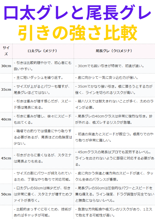 口太グレ（メジナ）と尾長グレ（黒メジナ）の比較しながら、匹の強さを一覧表で解説します。【フカセ釣り入門】釣太郎