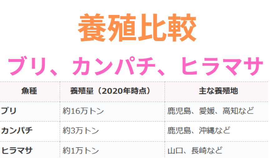 養殖量比較、ブリ、ヒラマサ、カンパチ。釣太郎