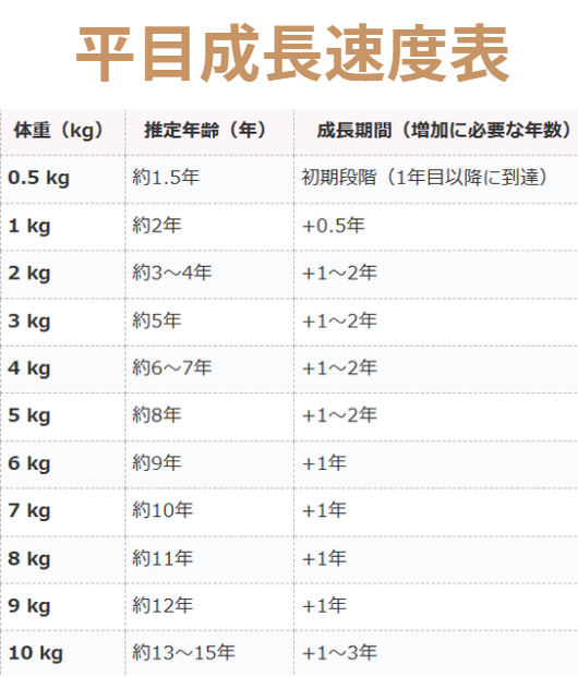 平目(ヒラメ)の成長速度一覧表。釣太郎