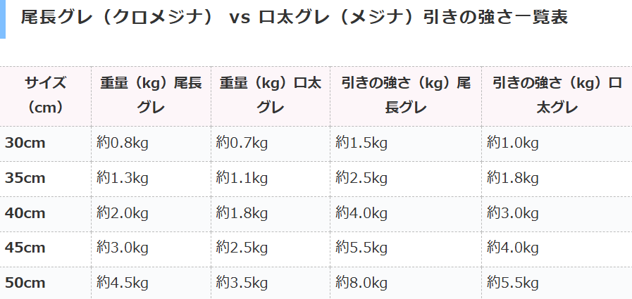 尾長グレと口太グレの引きの強さを㎏で一覧表で比較説明します。【フカセ釣り参考資料】釣太郎