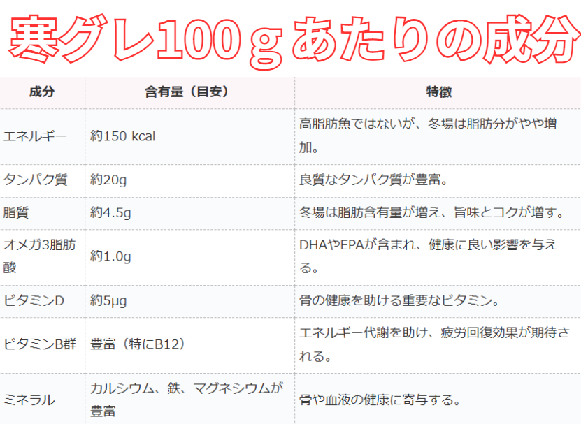 寒グレ100gあたりの成分分析表。釣太郎