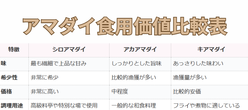アマダイ3種の食用価値比較一覧表。釣太郎