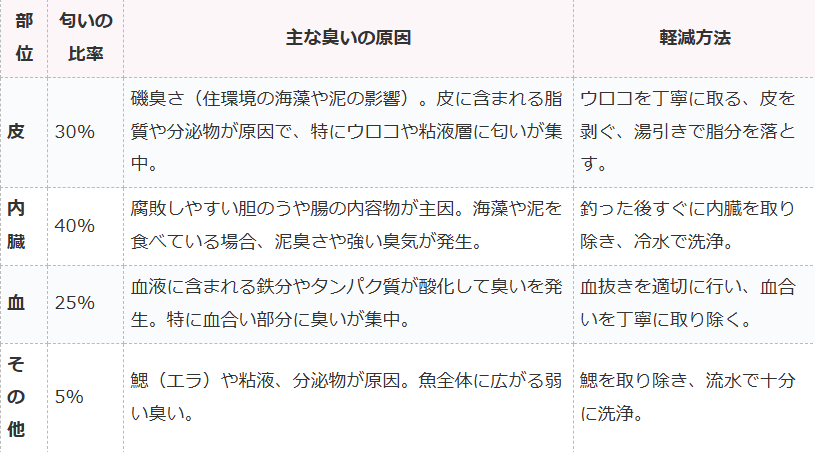 黒鯛（チヌ）の匂いは、どこから発生するのか解説。皮、内臓、血が主。釣太郎