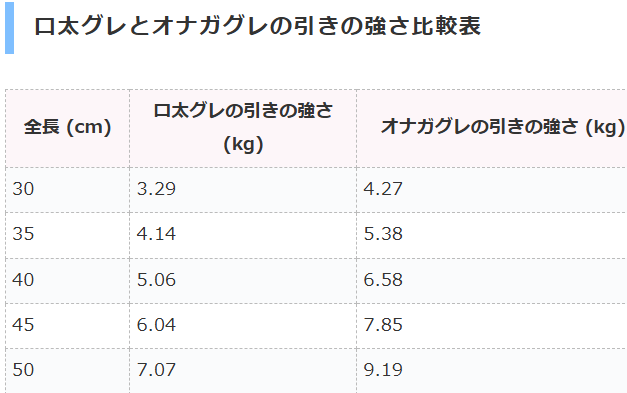オナガグレ（クロメジナ）の引きは強烈だが、口太グレ（メジナ）とどれほど違う？フカセ釣り参考資料。釣太郎