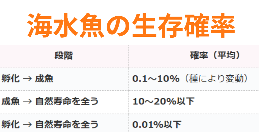 海水魚の生存確率。孵化してから成魚まで、成魚から天寿を全うするまでの一覧表。釣太郎