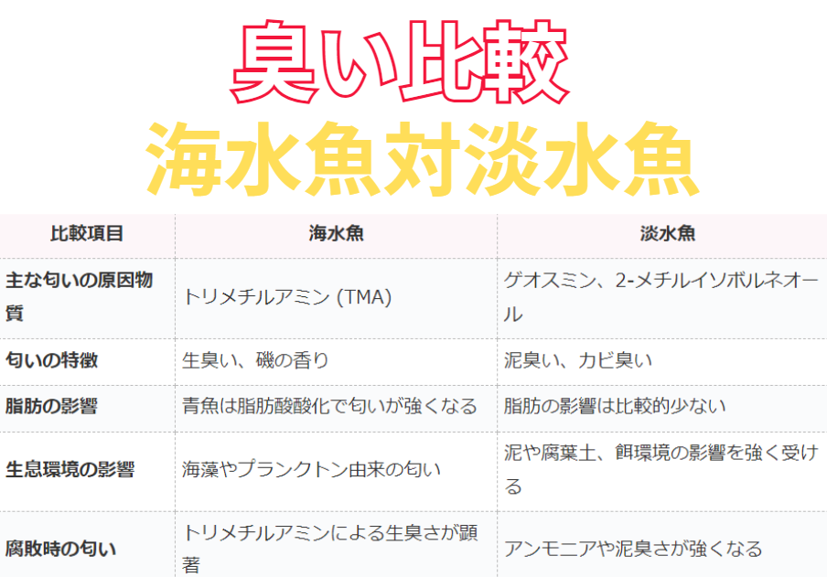 淡水魚と海水魚、においがきついのはどっち？釣太郎