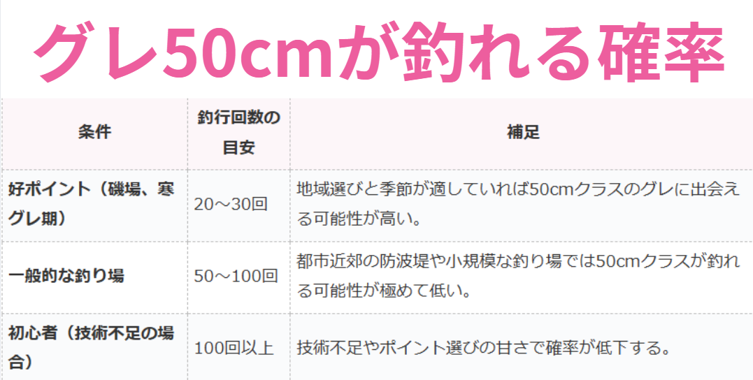 グレ（メジナ）50cmが釣れる確率。フカセ釣り参考資料。釣太郎