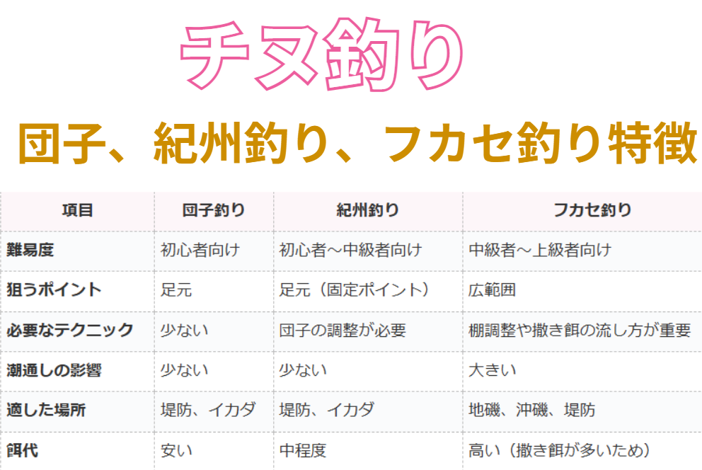 チヌ釣り、ダンゴ釣り、紀州釣り、フカセ釣りの特徴説明。釣太郎