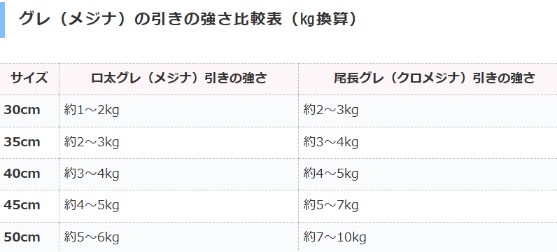 口太グレ（メジナ）と尾長グレ（クロメジナ）の引きの強さを、一般的な引きの強さ（ファイト時の負荷）を重量換算。フカセ釣り参考資料。釣太郎