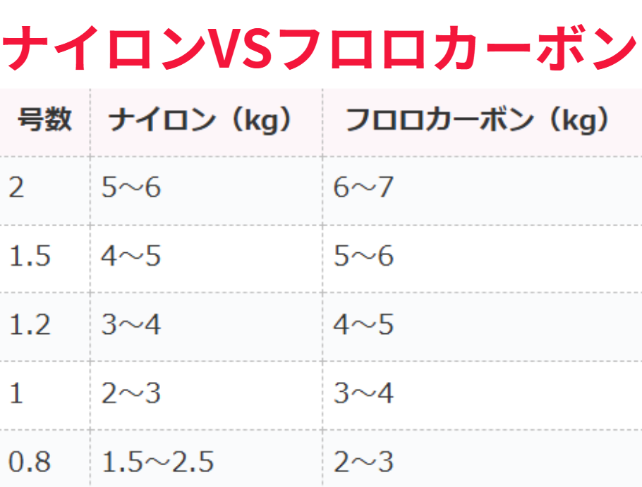 ハリス、ナイロンとフロロカーボン、サイズごとの郷土一覧表。釣太郎