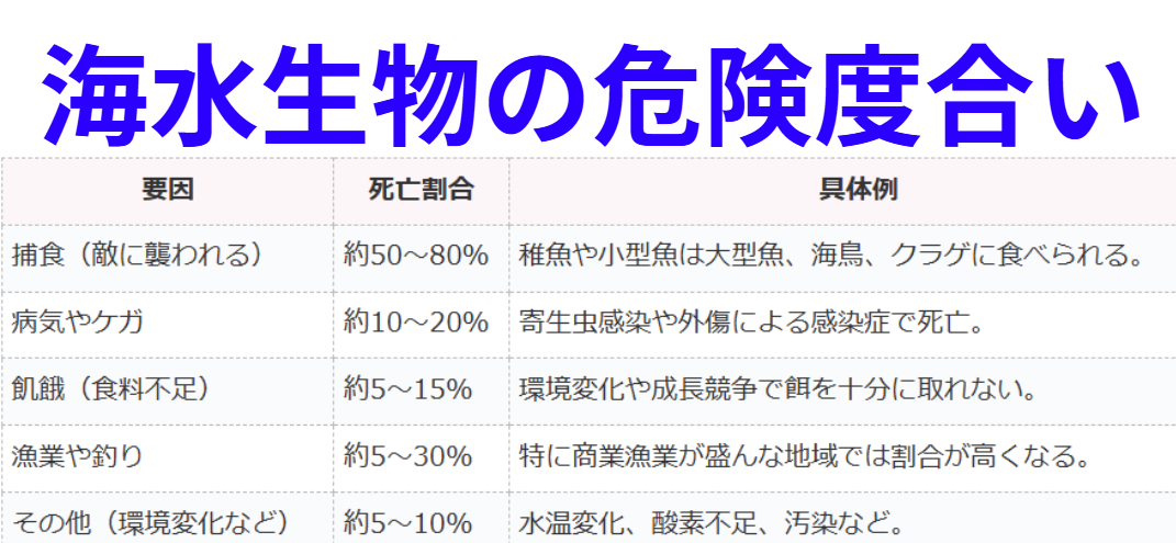 海水魚は、寿命を全うできる魚は非常に少なく、平均すると全体の0.01％未満と言われています。釣太郎